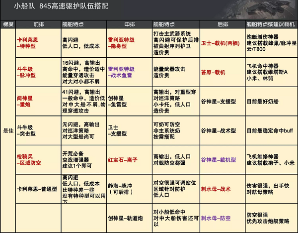 拉格朗无尽舰队搭配推荐攻略2022