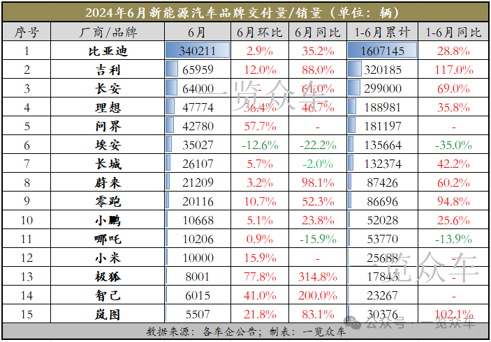 在广东逆转四杀压力下，吉林升至第四：周琦19分，彼得森3分52分。 9 9。