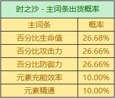 原神圣遗物掉落概率机制一览