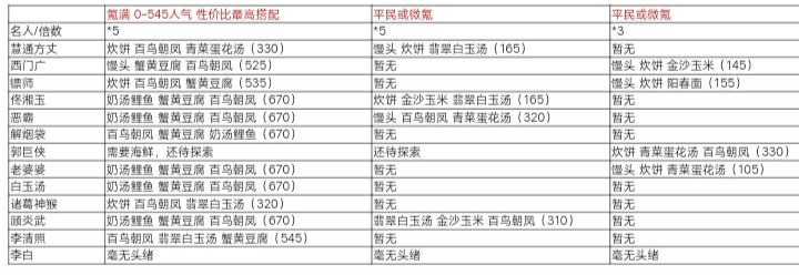 暴走英雄坛新年客栈菜谱攻略大全