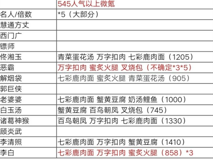 暴走英雄坛新年客栈菜谱攻略大全